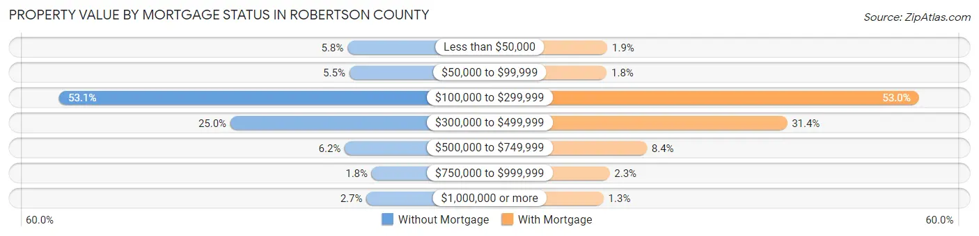 Property Value by Mortgage Status in Robertson County