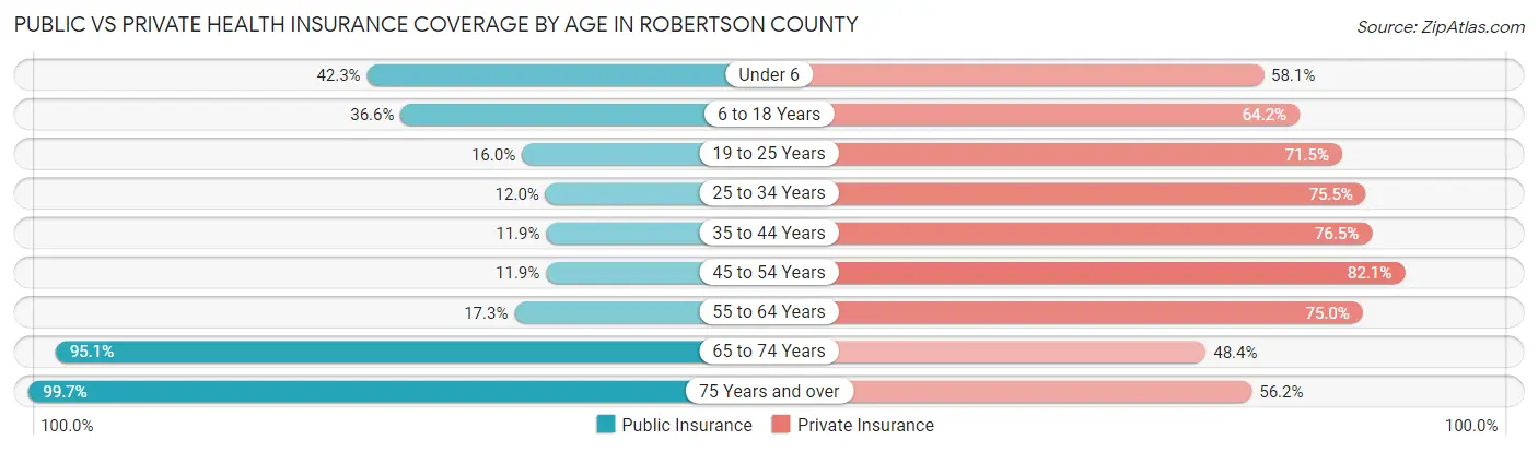 Public vs Private Health Insurance Coverage by Age in Robertson County