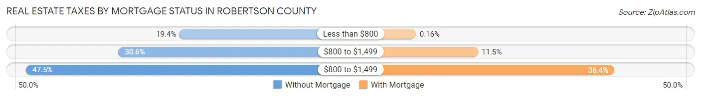 Real Estate Taxes by Mortgage Status in Robertson County
