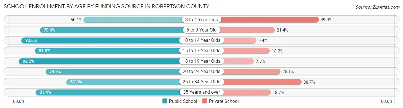 School Enrollment by Age by Funding Source in Robertson County