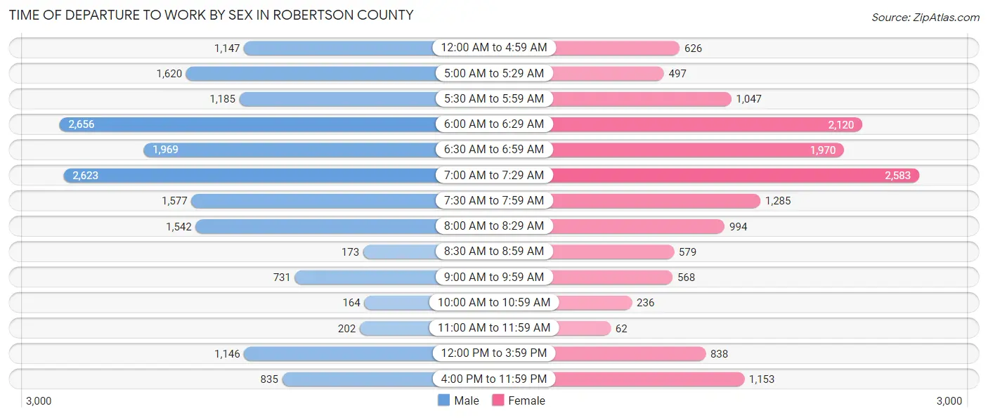 Time of Departure to Work by Sex in Robertson County