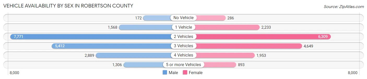 Vehicle Availability by Sex in Robertson County
