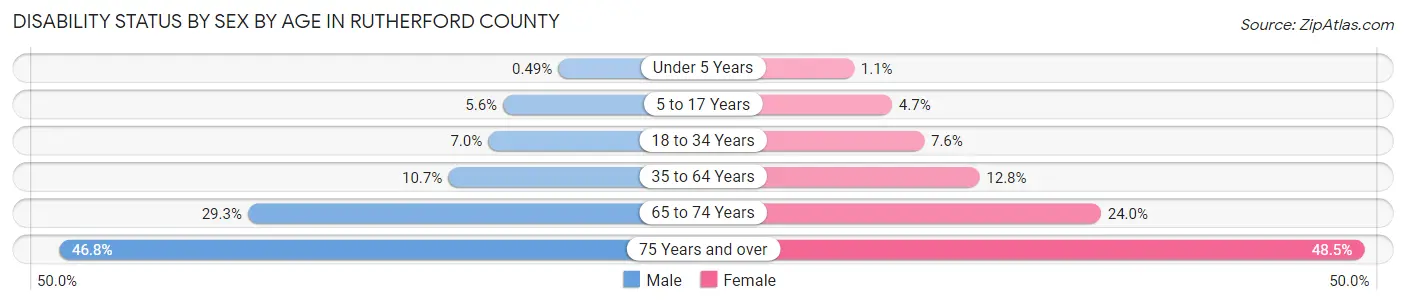 Disability Status by Sex by Age in Rutherford County