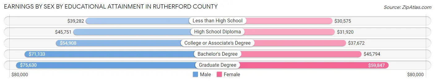 Earnings by Sex by Educational Attainment in Rutherford County