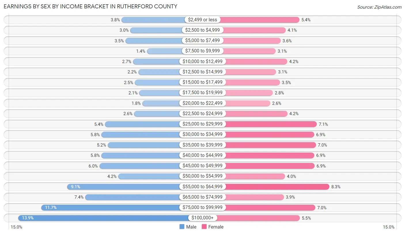 Earnings by Sex by Income Bracket in Rutherford County