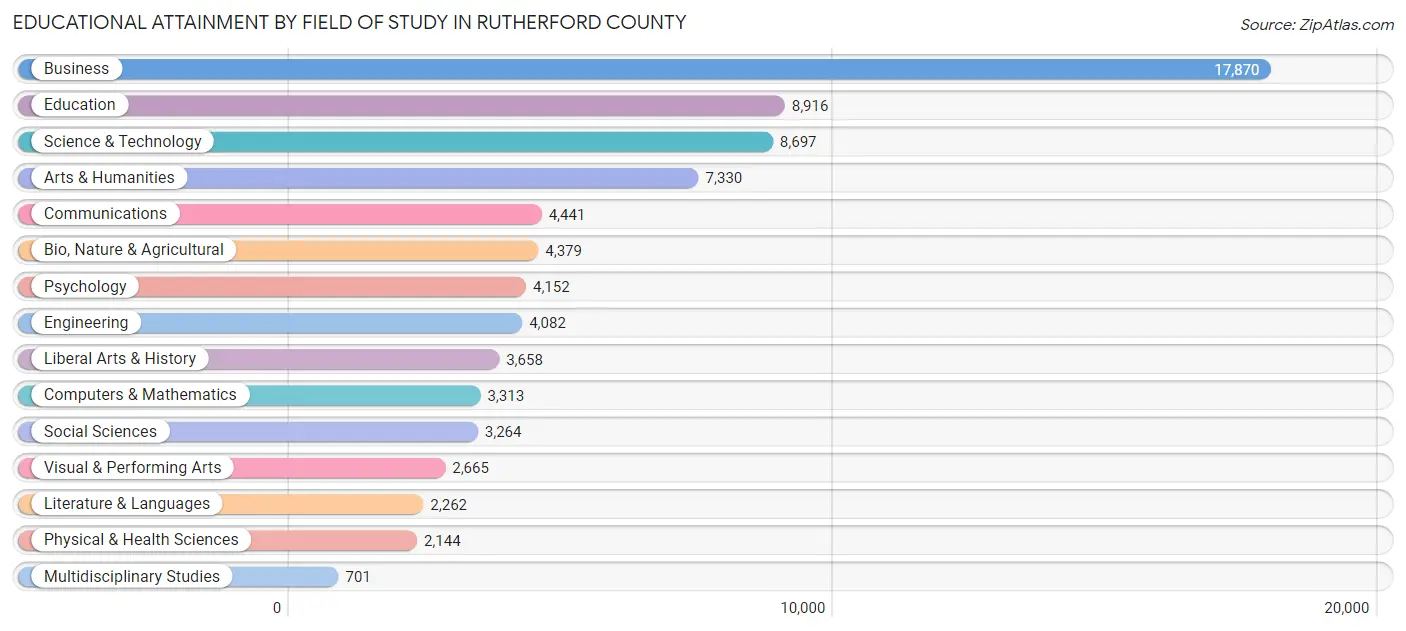 Educational Attainment by Field of Study in Rutherford County