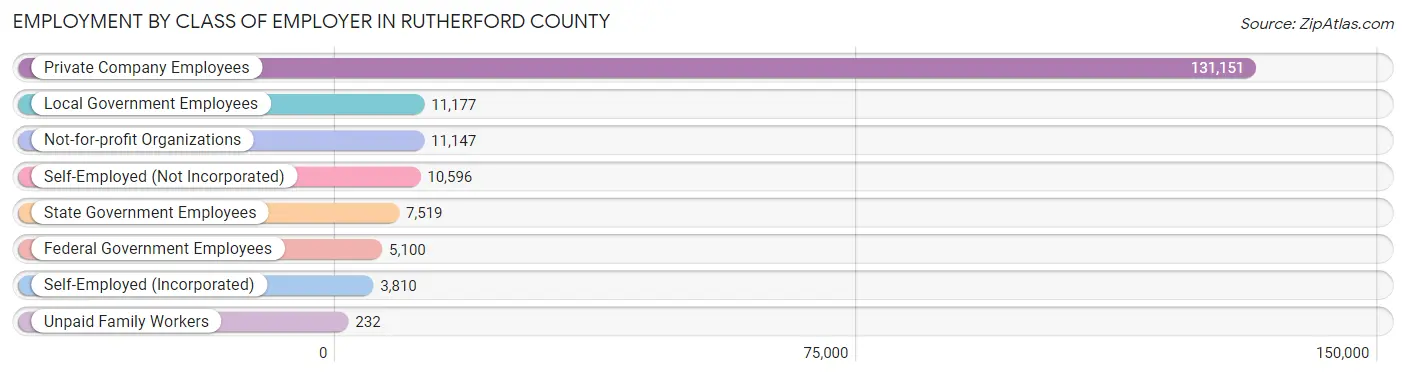 Employment by Class of Employer in Rutherford County