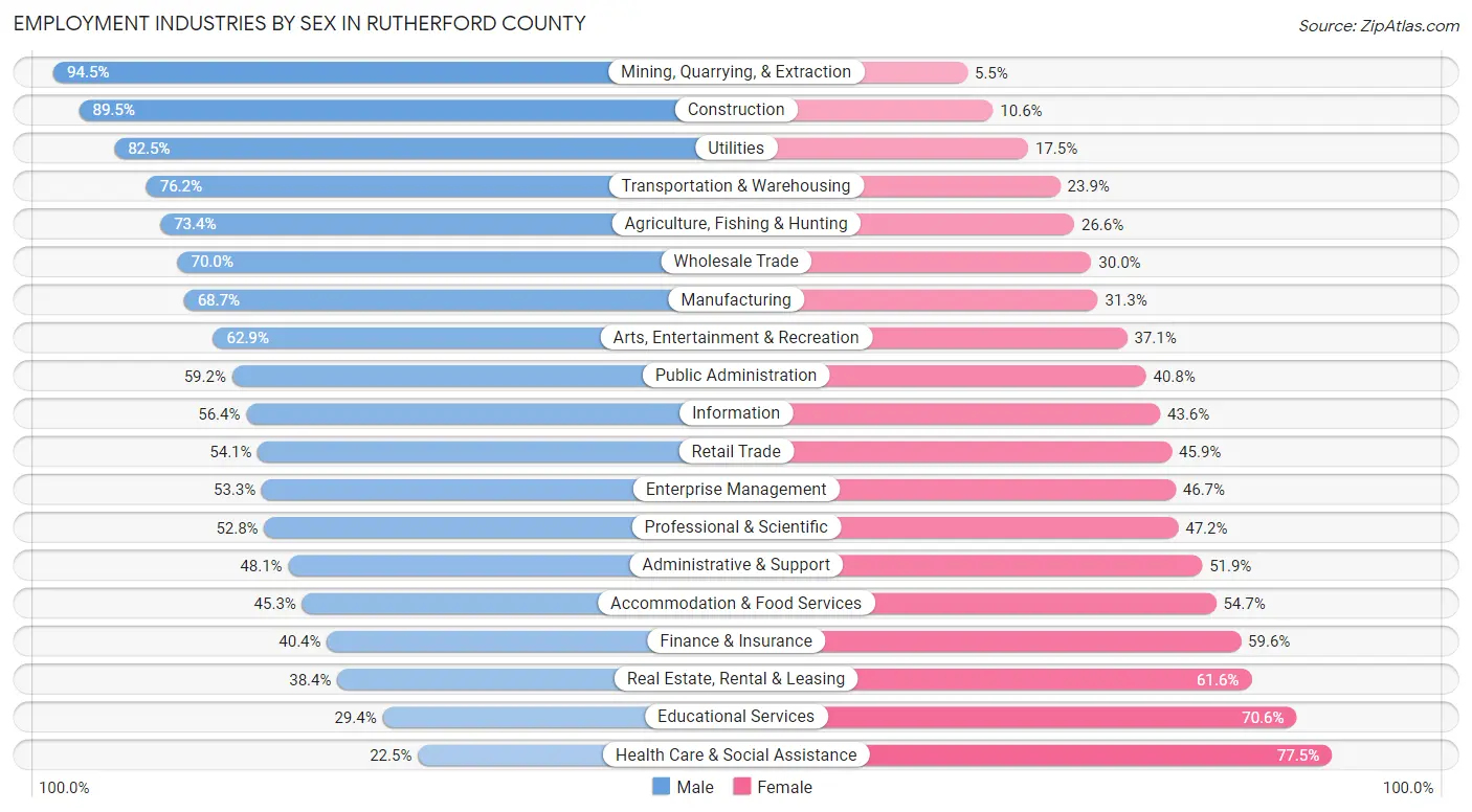Employment Industries by Sex in Rutherford County