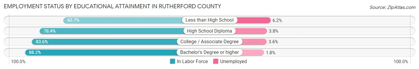 Employment Status by Educational Attainment in Rutherford County