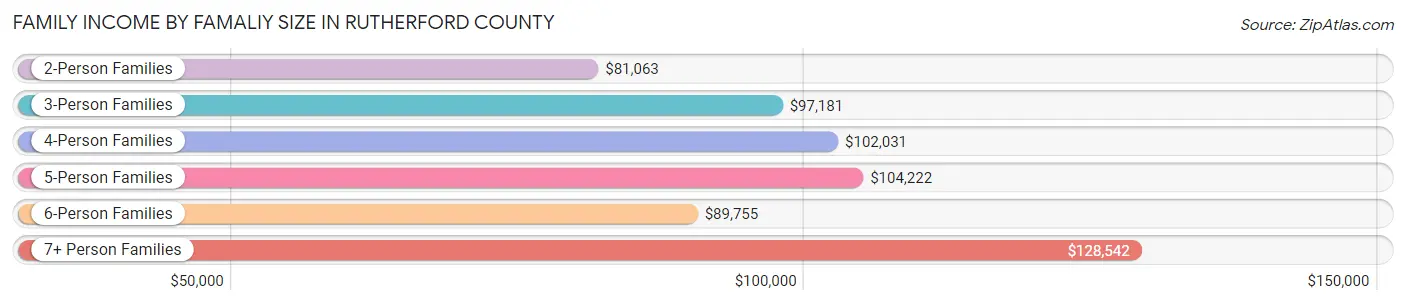 Family Income by Famaliy Size in Rutherford County