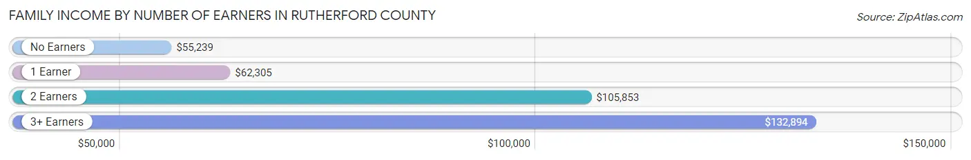 Family Income by Number of Earners in Rutherford County
