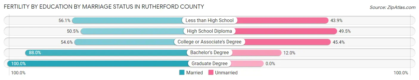 Female Fertility by Education by Marriage Status in Rutherford County