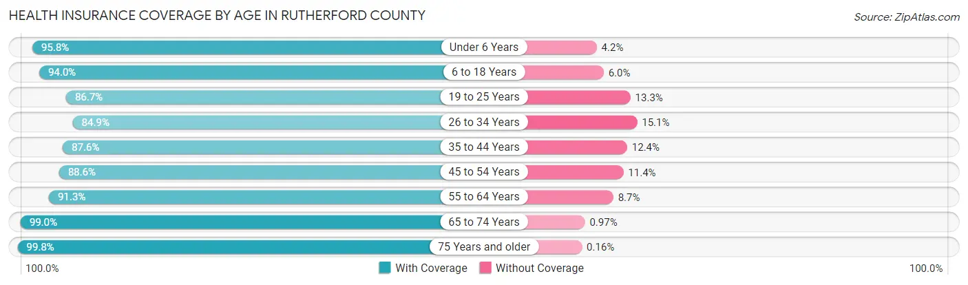 Health Insurance Coverage by Age in Rutherford County