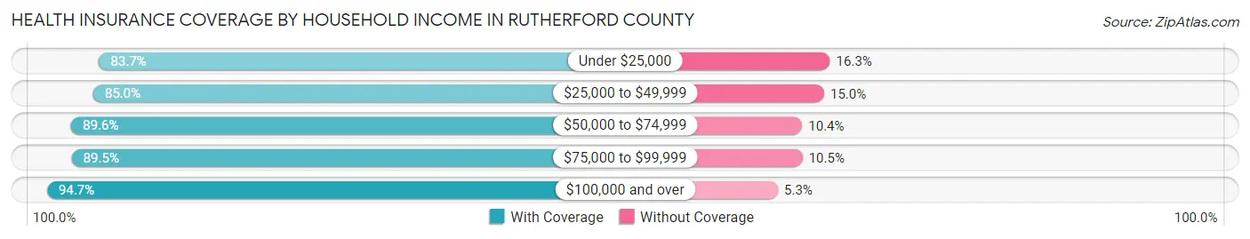 Health Insurance Coverage by Household Income in Rutherford County