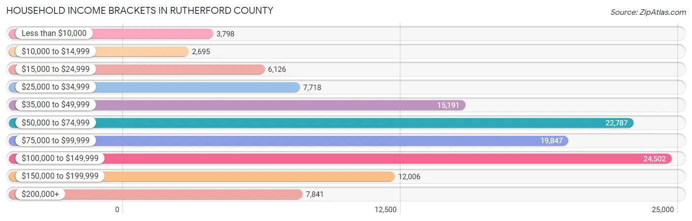 Household Income Brackets in Rutherford County