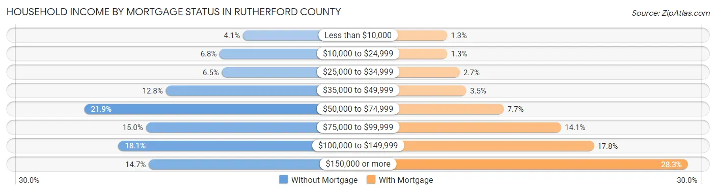 Household Income by Mortgage Status in Rutherford County