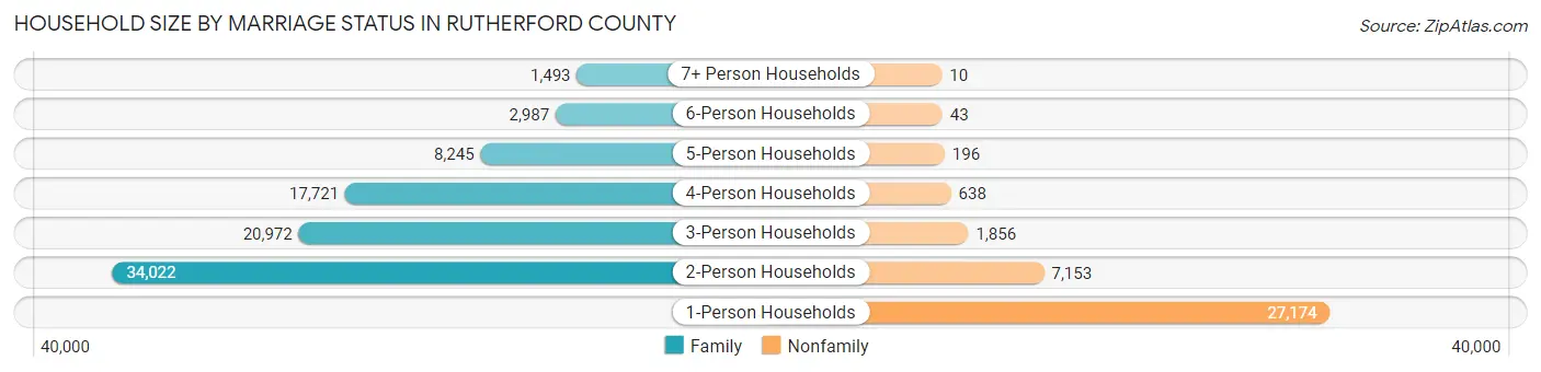 Household Size by Marriage Status in Rutherford County