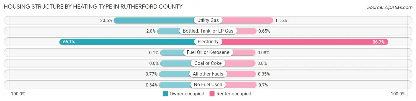 Housing Structure by Heating Type in Rutherford County