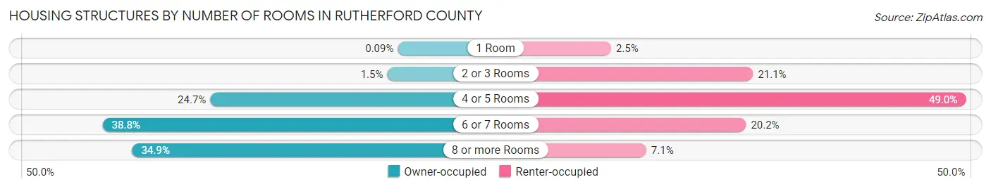Housing Structures by Number of Rooms in Rutherford County