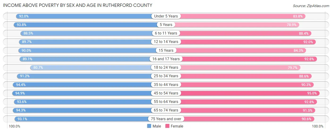 Income Above Poverty by Sex and Age in Rutherford County