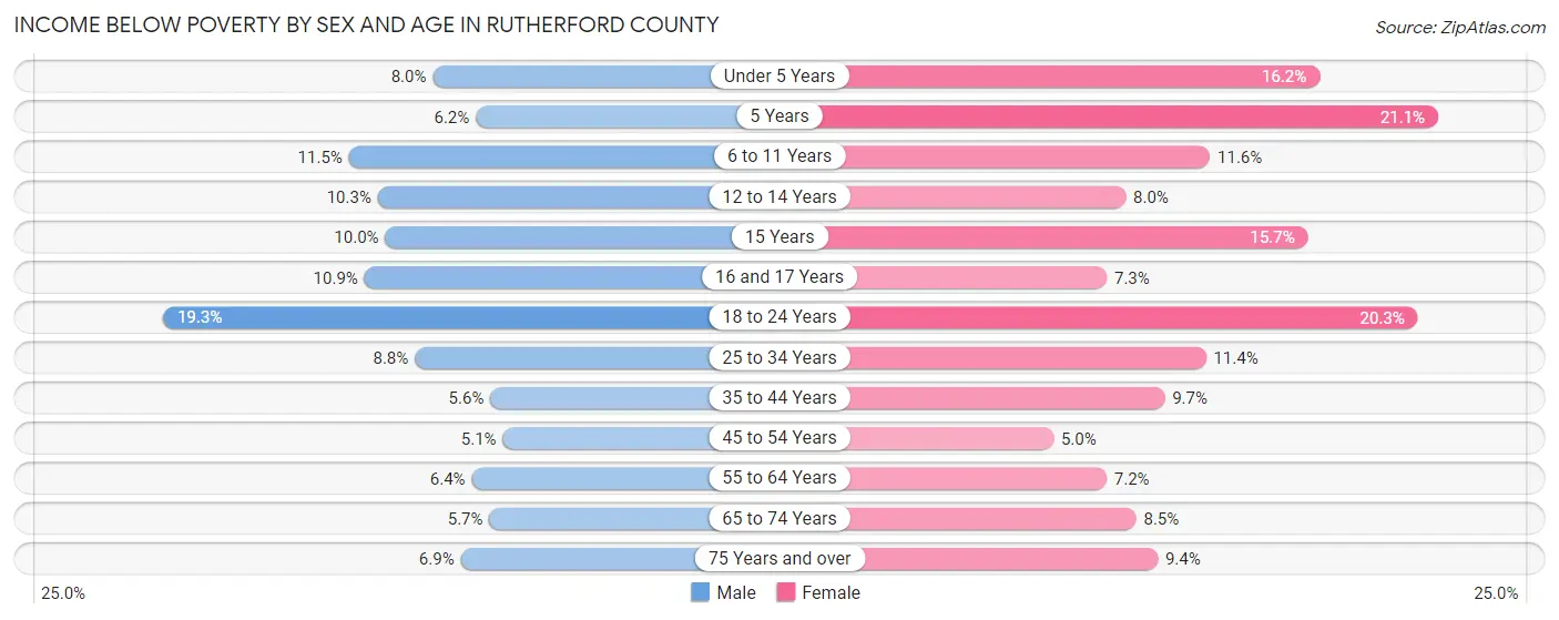 Income Below Poverty by Sex and Age in Rutherford County