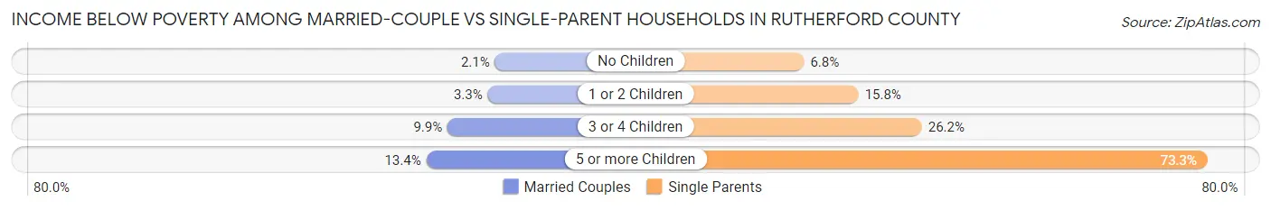 Income Below Poverty Among Married-Couple vs Single-Parent Households in Rutherford County
