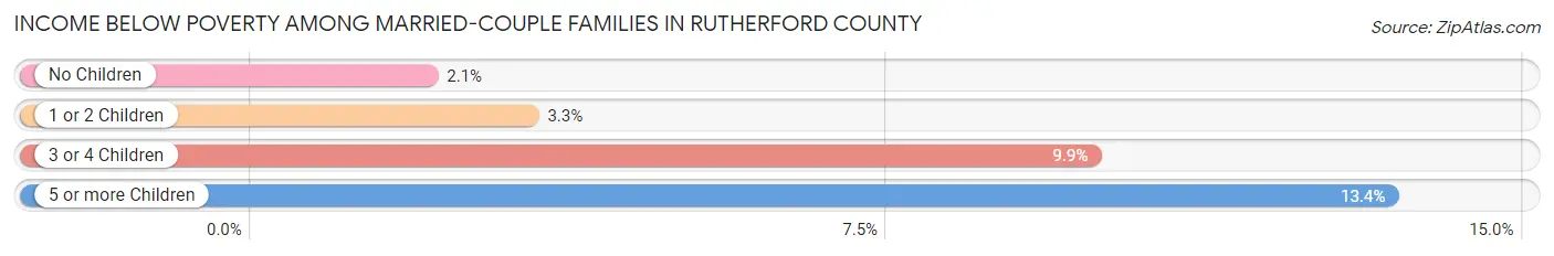 Income Below Poverty Among Married-Couple Families in Rutherford County