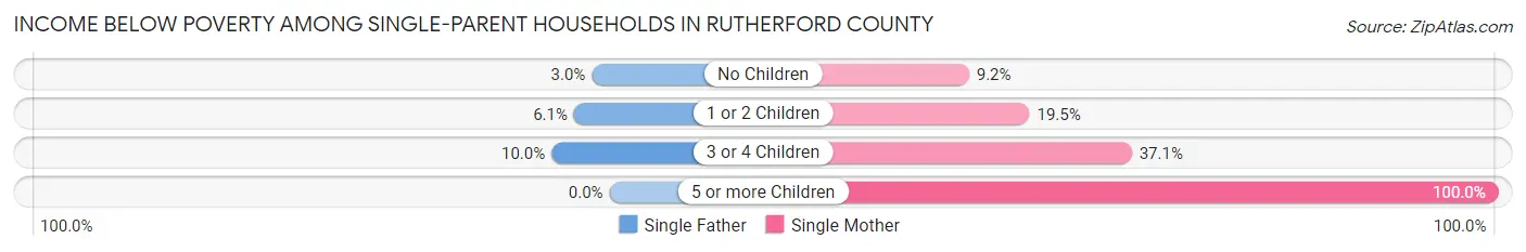 Income Below Poverty Among Single-Parent Households in Rutherford County