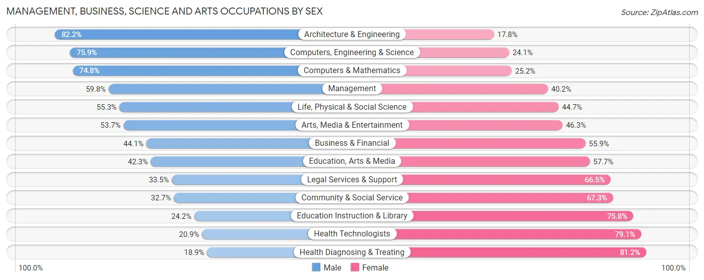 Management, Business, Science and Arts Occupations by Sex in Rutherford County
