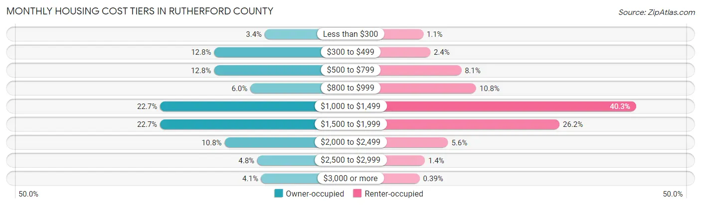 Monthly Housing Cost Tiers in Rutherford County