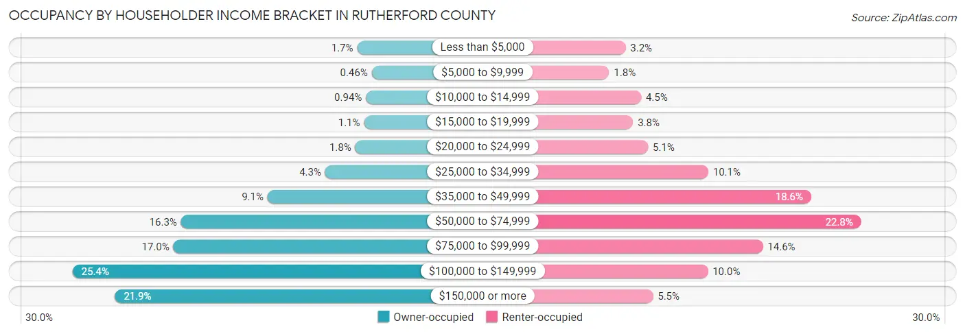 Occupancy by Householder Income Bracket in Rutherford County