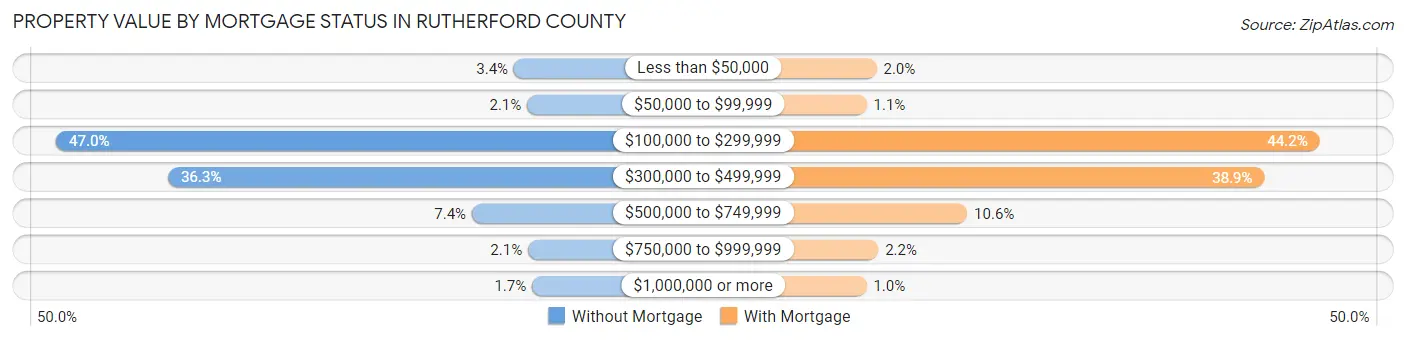 Property Value by Mortgage Status in Rutherford County