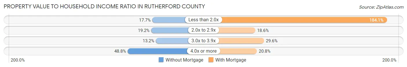 Property Value to Household Income Ratio in Rutherford County
