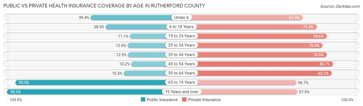 Public vs Private Health Insurance Coverage by Age in Rutherford County