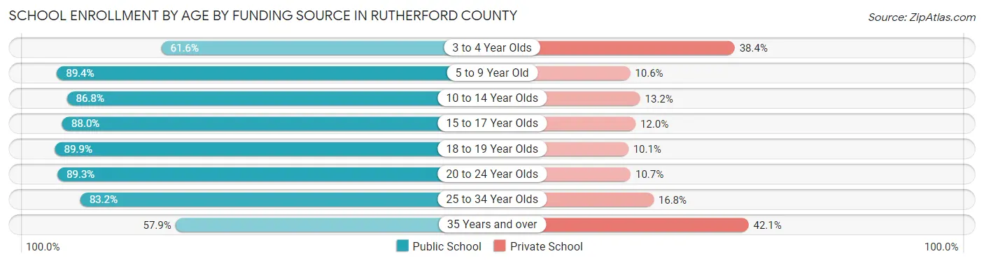 School Enrollment by Age by Funding Source in Rutherford County