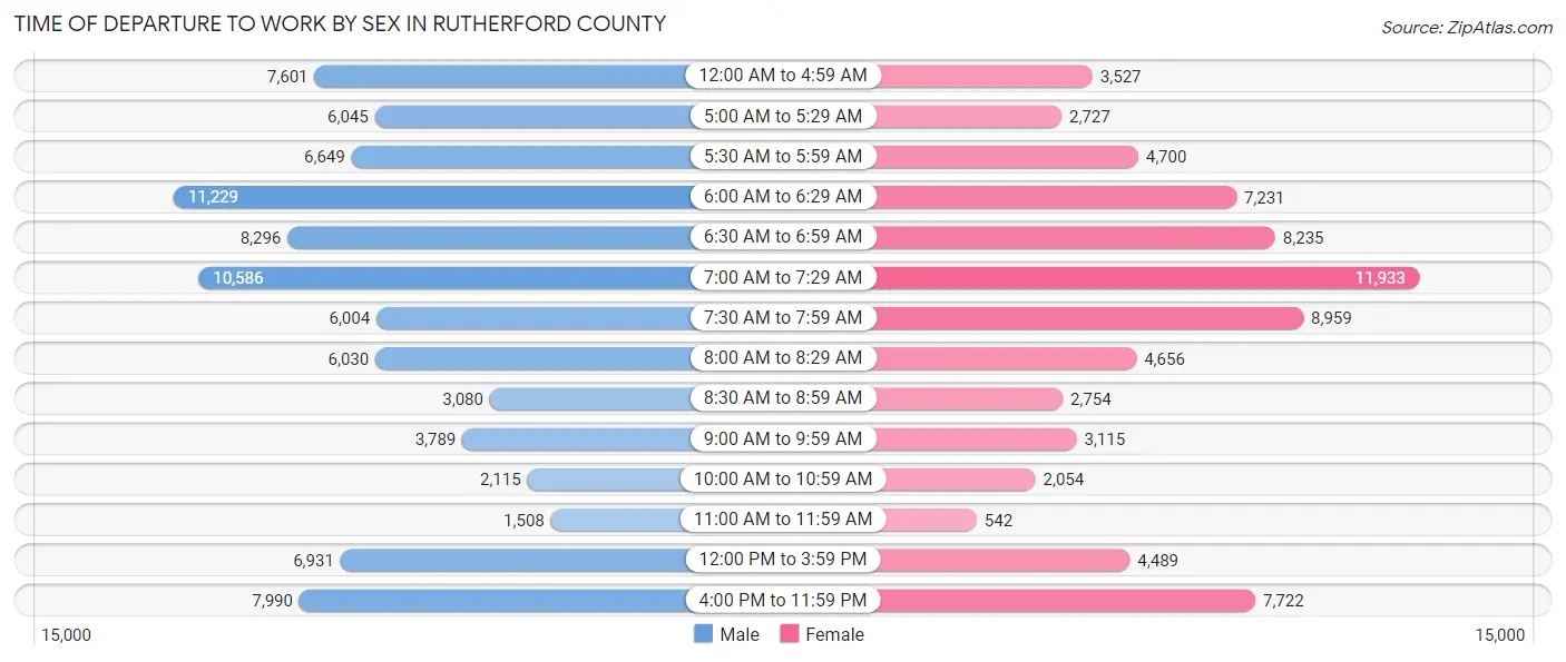 Time of Departure to Work by Sex in Rutherford County