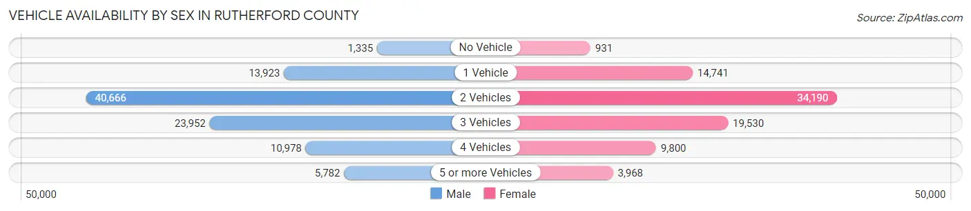 Vehicle Availability by Sex in Rutherford County