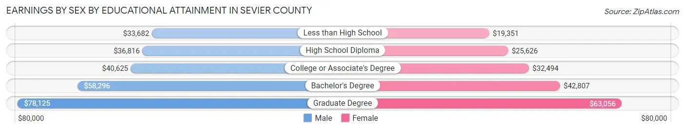 Earnings by Sex by Educational Attainment in Sevier County