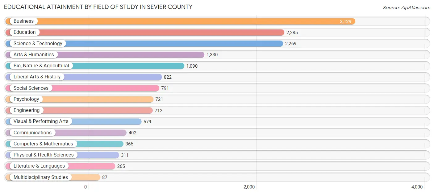 Educational Attainment by Field of Study in Sevier County