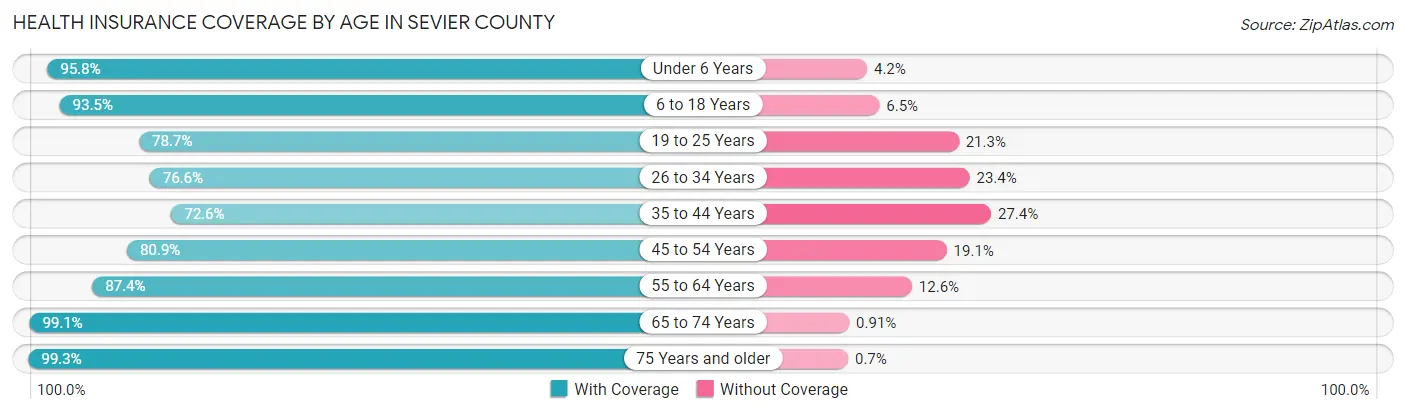 Health Insurance Coverage by Age in Sevier County