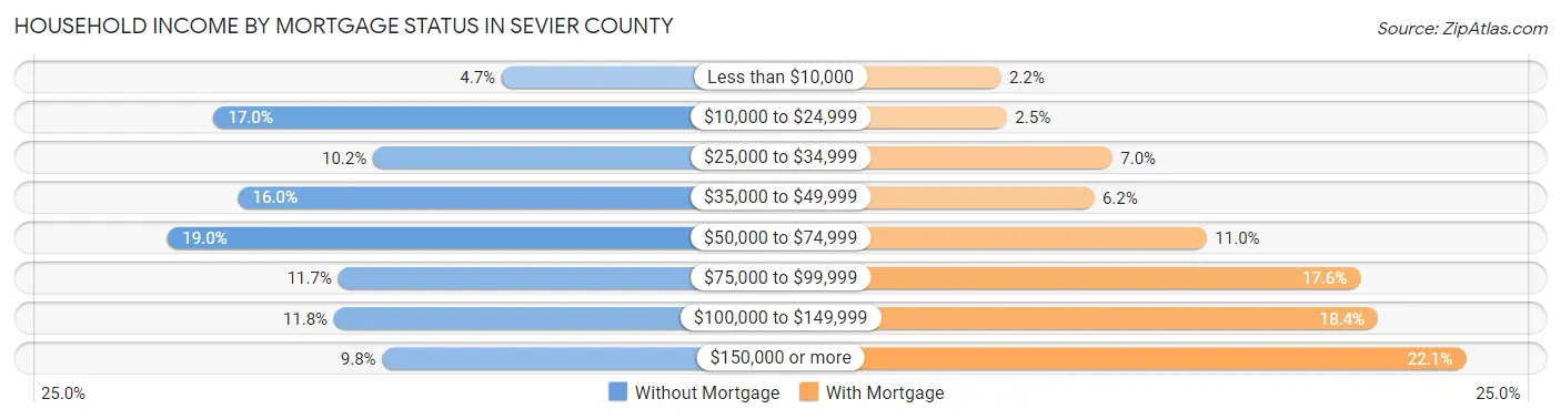 Household Income by Mortgage Status in Sevier County