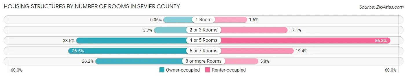 Housing Structures by Number of Rooms in Sevier County