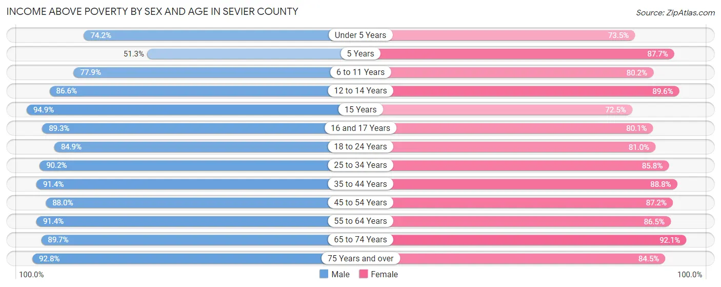 Income Above Poverty by Sex and Age in Sevier County