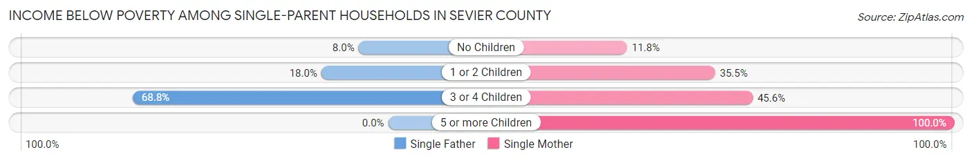 Income Below Poverty Among Single-Parent Households in Sevier County