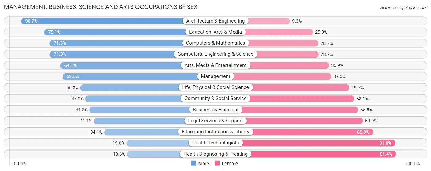 Management, Business, Science and Arts Occupations by Sex in Sevier County