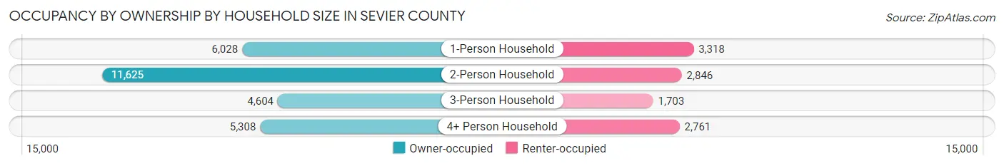 Occupancy by Ownership by Household Size in Sevier County