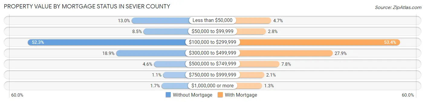 Property Value by Mortgage Status in Sevier County