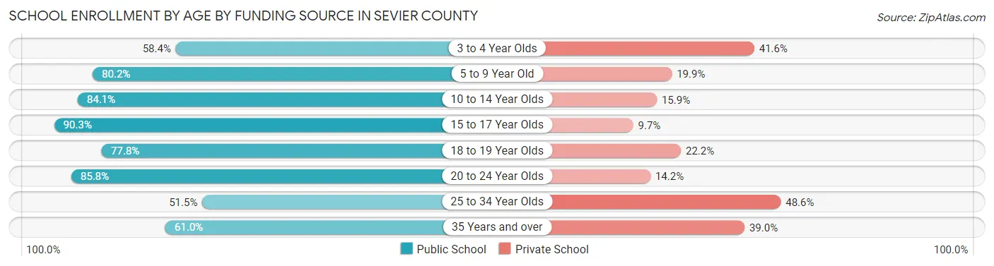 School Enrollment by Age by Funding Source in Sevier County