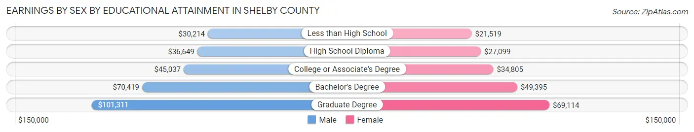 Earnings by Sex by Educational Attainment in Shelby County