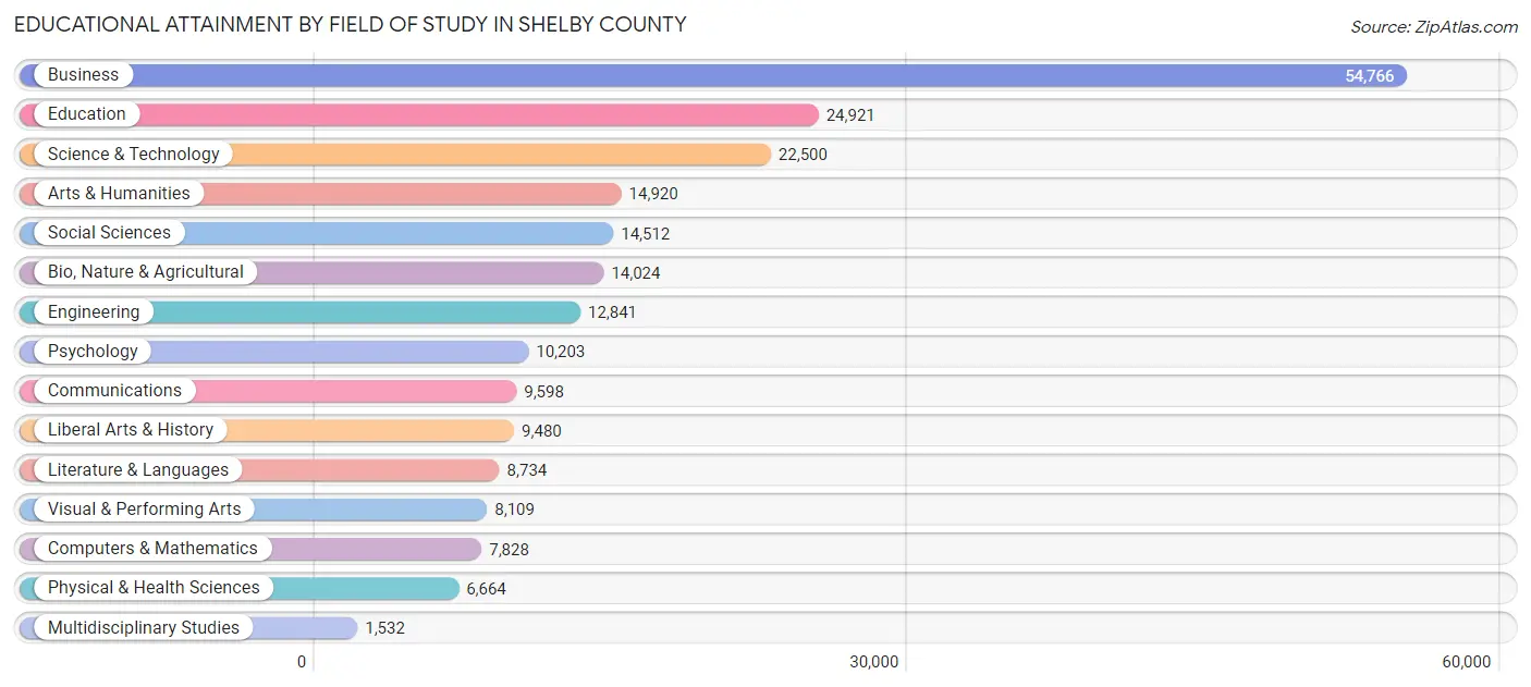 Educational Attainment by Field of Study in Shelby County